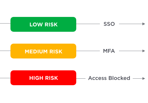 Adaptive authentication