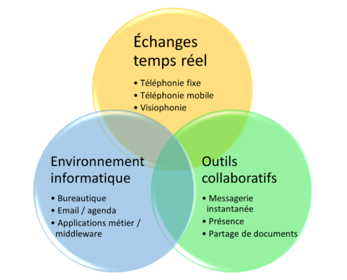 Communications unifiées
