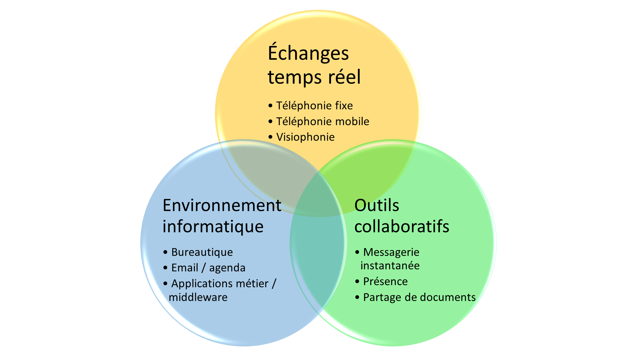 Communications unifiées