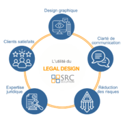 Le Legal Design, les avantages.