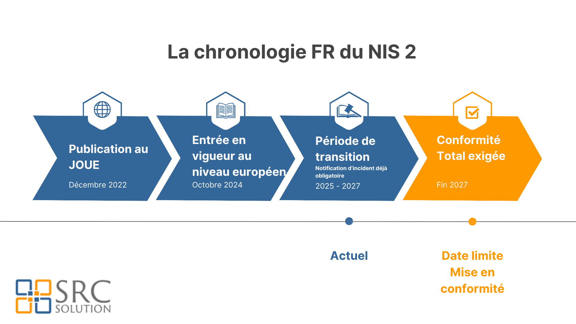 Fris chronologique de la directive NIS 2